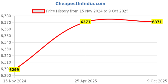 industrybuying.com Knipex 70 05 180 T Diagonal Cutter (Length: 180 mm) knipex Price History Graph from 15 Nov 2024 to 9 Oct 2025