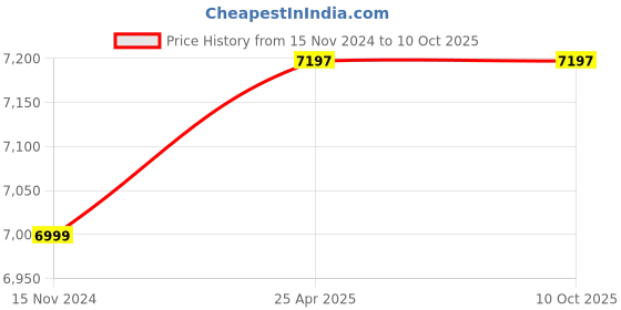 industrybuying.com Knipex 70 06 180 T Diagonal Cutter (Length: 180 mm) knipex Price History Graph from 15 Nov 2024 to 9 Oct 2025