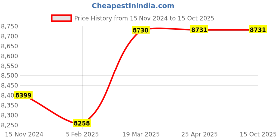 industrybuying.com Knipex 71 21 200 Compact Bolt Cutter (Length: 200 mm) knipex Price History Graph from 15 Nov 2024 to 15 Oct 2025