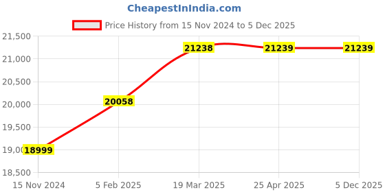 industrybuying.com Knipex 71 79 910 Spare Cutter Head (HRC: 19-13 mm) knipex Price History Graph from 15 Nov 2024 to 5 Dec 2025