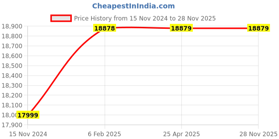 industrybuying.com Knipex 71 89 950 Spare Cutter Head for 71 82 950 Red and Black knipex Price History Graph from 15 Nov 2024 to 27 Nov 2025