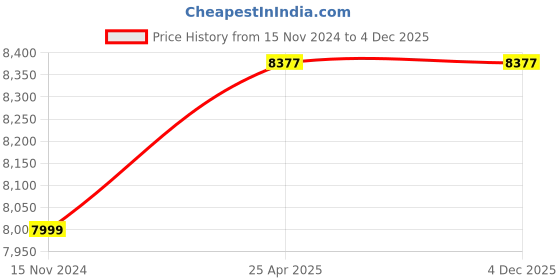 industrybuying.com Knipex 73 06 160 Diagonal Cutter Plier (Length: 160 mm) knipex Price History Graph from 15 Nov 2024 to 4 Dec 2025