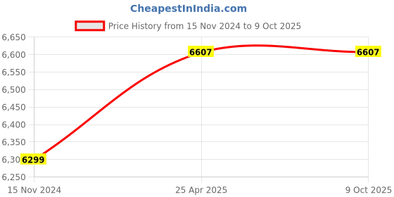 industrybuying.com Knipex 74 21 250 High Leverage Diagonal Cutter (Length: 250 mm) knipex Price History Graph from 15 Nov 2024 to 8 Oct 2025