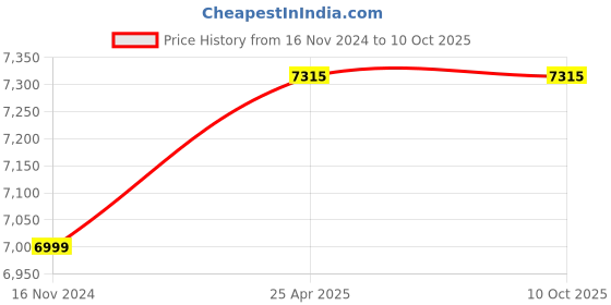industrybuying.com Knipex 77 02 115 ESD Nipper (Length: 115 mm) knipex Price History Graph from 16 Nov 2024 to 9 Oct 2025