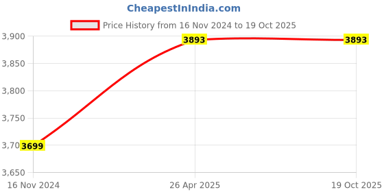 industrybuying.com Knipex 78 61 125 Electronic Super Knip (Length: 125 mm) knipex Price History Graph from 16 Nov 2024 to 18 Oct 2025