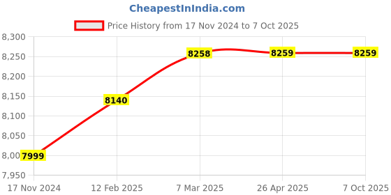 industrybuying.com Knipex 81 11 250 Siphon and Connector Plier (Length: 250 mm) knipex Price History Graph from 17 Nov 2024 to 7 Oct 2025