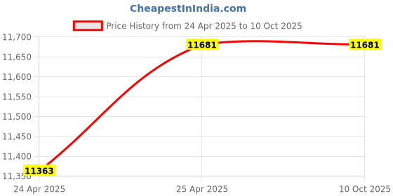 industrybuying.com Knipex 83 30 015 Pipe Wrench S Type (Length: 420 mm) knipex Price History Graph from 24 Apr 2025 to 9 Oct 2025