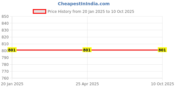 industrybuying.com Knipex 87 09 01 Push-Button Replacement Set for 86/87 XX 250/300 (without 87 2X XXX) Silver knipex Price History Graph from 20 Jan 2025 to 10 Oct 2025