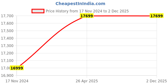 industrybuying.com Knipex 90 25 20 Pipe Cutter (Length: 210 mm) knipex Price History Graph from 17 Nov 2024 to 1 Dec 2025