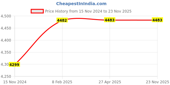 industrybuying.com Knipex 92 02 54 Tweezer (Length: 115 mm) knipex Price History Graph from 15 Nov 2024 to 22 Nov 2025