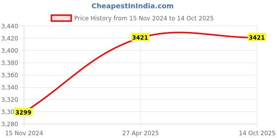 industrybuying.com Knipex 92 58 74 ESD Precision Tweezer (Length: 118 mm) knipex Price History Graph from 15 Nov 2024 to 14 Oct 2025