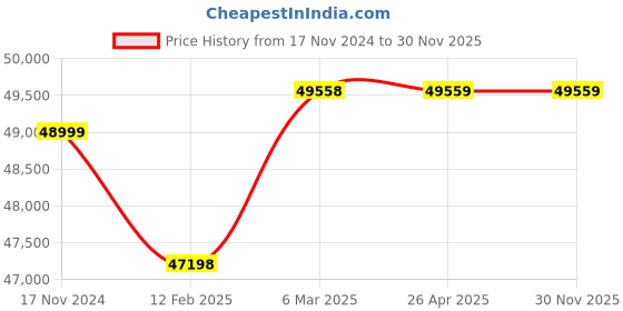 industrybuying.com Knipex 97 33 02 Chrome Vanadium Electric Steel Multicrimp (Length 250 mm) knipex Price History Graph from 17 Nov 2024 to 30 Nov 2025