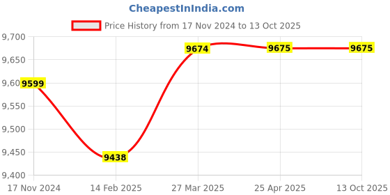 industrybuying.com Knipex 97 39 05 Crimping Die for Connector knipex Price History Graph from 17 Nov 2024 to 13 Oct 2025