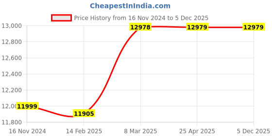 industrybuying.com Knipex 97 49 07 Capacity 0.5-6 sq mm Crimping Die for Heat Shrinkeable Sleeve Connectors knipex Price History Graph from 16 Nov 2024 to 4 Dec 2025