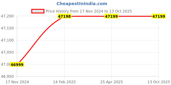 industrybuying.com Knipex 97 49 26 Crimping Die for Connector knipex Price History Graph from 17 Nov 2024 to 13 Oct 2025