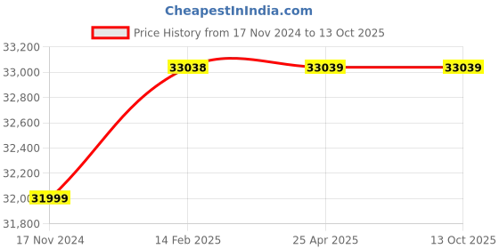 industrybuying.com Knipex 97 49 28 Crimping Die for Connector knipex Price History Graph from 17 Nov 2024 to 13 Oct 2025