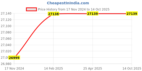 industrybuying.com Knipex 97 49 44 Capacity 0.14/1.5 sq mm Crimping Die for Pcb Plug Connector knipex Price History Graph from 17 Nov 2024 to 13 Oct 2025