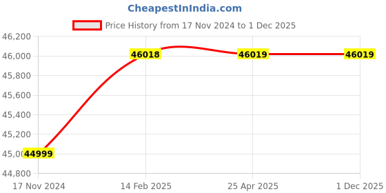 industrybuying.com Knipex 97 49 66 6 Crimping Die for Solar Cable Connector knipex Price History Graph from 17 Nov 2024 to 30 Nov 2025