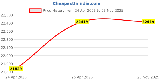 industrybuying.com Knipex 97 52 08 Crimping Plier for Two Hand Operation (Length 250 mm) knipex Price History Graph from 24 Apr 2025 to 24 Nov 2025