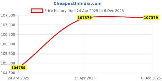 industrybuying.com Knipex 97 52 63 Four Mandrel Crimping Plier for turned contact (Length: 180 mm) knipex Price History Graph from 24 Apr 2025 to 6 Dec 2025