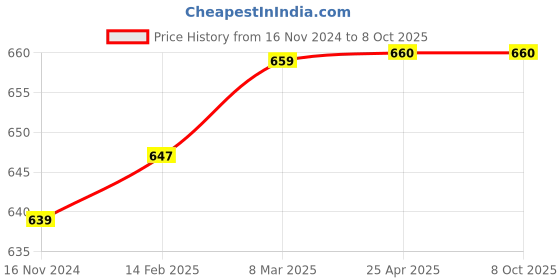 industrybuying.com Knipex 97 59 30 Extension Spring for 97 53 4/5/8/9/14 Thin (Handle) Black knipex Price History Graph from 16 Nov 2024 to 8 Oct 2025