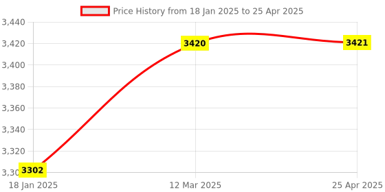 industrybuying.com Knipex 98 00 09 mm Width Across Flats Open End Wrench (Head Width: 24 mm) knipex Price History Graph from 18 Jan 2025 to 25 Apr 2025