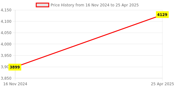 industrybuying.com Knipex 98 00 16 mm Width Across Flats Open End Wrench (Head Width: 38 mm) knipex Price History Graph from 16 Nov 2024 to 25 Apr 2025