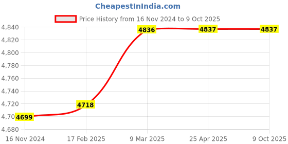 industrybuying.com Knipex 98 04 08 Nut Driver with T-Handle (Length: 200 mm) knipex Price History Graph from 16 Nov 2024 to 9 Oct 2025