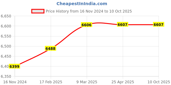 industrybuying.com Knipex 98 04 22 Nut Driver with T-Handle (Length: 200 mm) knipex Price History Graph from 16 Nov 2024 to 8 Oct 2025