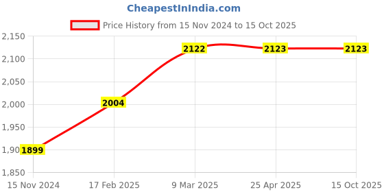 industrybuying.com Knipex 98 13 60 Screwdriver for Hex. Socket Screw (Length: 212 mm) knipex Price History Graph from 15 Nov 2024 to 15 Oct 2025