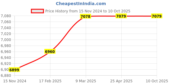 industrybuying.com Knipex 98 14 05 Screwdriver with T-Handle (Length: 120 mm) knipex Price History Graph from 15 Nov 2024 to 8 Oct 2025
