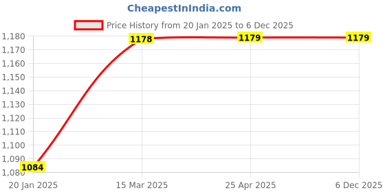 industrybuying.com Knipex 98 20 25 Screwdriver Slotted (Length: 177 mm) knipex Price History Graph from 20 Jan 2025 to 5 Dec 2025