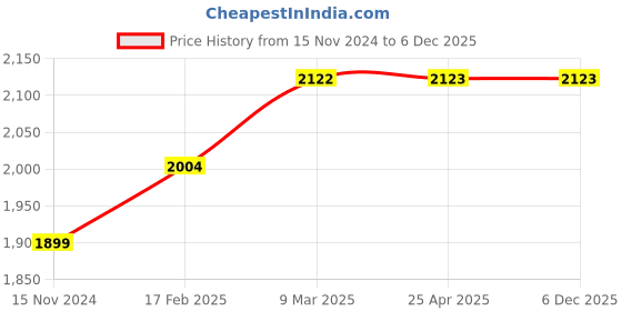 industrybuying.com Knipex 98 20 65 Screwdriver Slotted (Length: 262 mm) knipex Price History Graph from 15 Nov 2024 to 5 Dec 2025