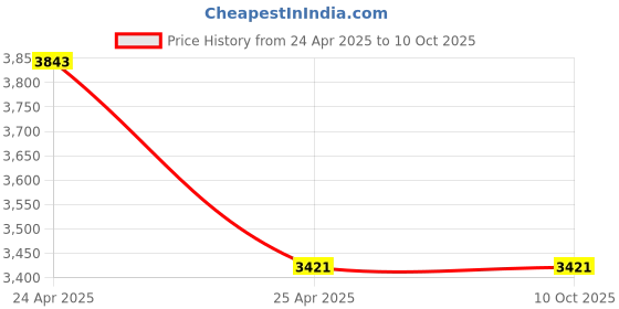industrybuying.com Knipex 98 37 14 3/8 inch Square Drive Hexagon Socket Wrench (Length: 46 mm) knipex Price History Graph from 24 Apr 2025 to 9 Oct 2025