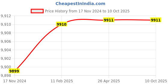 industrybuying.com Knipex 98 67 05 Insulating Mats of rubber Orange knipex Price History Graph from 17 Nov 2024 to 10 Oct 2025