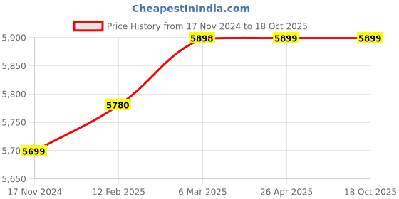 industrybuying.com Knipex 98 90 240 mm 150 mm Junior Hacksaws Red knipex Price History Graph from 17 Nov 2024 to 18 Oct 2025