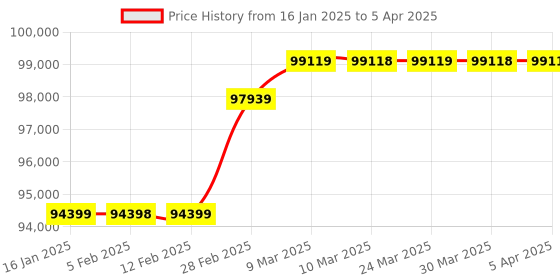 industrybuying.com Knipex 98 99 11 Compact Tool Case 17 Parts with Insulated Tools for Works on Electrical Installation knipex Price History Graph from 16 Jan 2025 to 5 Apr 2025
