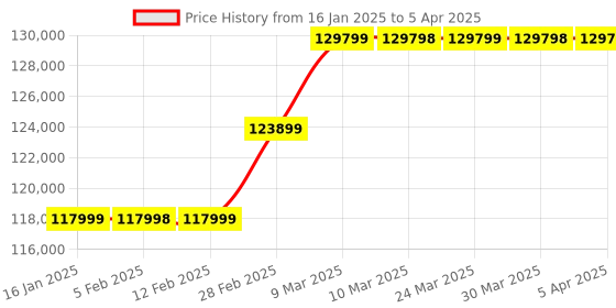 industrybuying.com Knipex 98 99 12 Standard Tool Case 26 Parts with Insulated Tools for Works on Electrical Installation knipex Price History Graph from 16 Jan 2025 to 5 Apr 2025