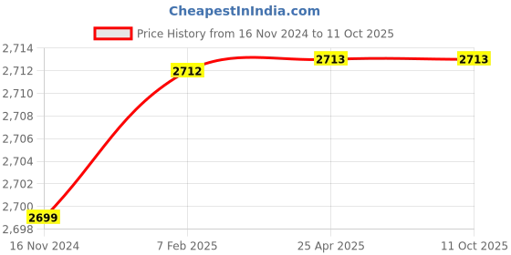 industrybuying.com Knipex 99 01 220 Concreters Nipper/Fixers Nipper (Length: 220 mm) knipex Price History Graph from 16 Nov 2024 to 10 Oct 2025