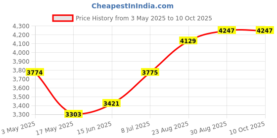 industrybuying.com KNIPEX ALLIGATOR WRENCH, 10", 88 01 250 knipex Price History Graph from 3 May 2025 to 10 Oct 2025