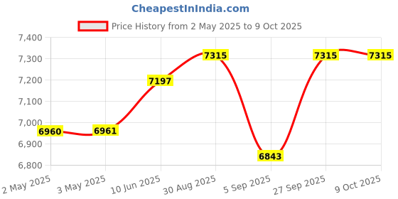 industrybuying.com KNIPEX AUTO INSULATION STRIPPER, 0.2 TO 6MM2, 12 62 180 knipex Price History Graph from 2 May 2025 to 8 Oct 2025
