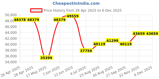 industrybuying.com KNIPEX CABLE CUTTER, 95 31 250 knipex Price History Graph from 26 Apr 2025 to 5 Dec 2025