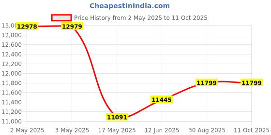industrybuying.com KNIPEX CABLE STRIPPER, 0.8-10MM2, 12 40 200 knipex Price History Graph from 2 May 2025 to 11 Oct 2025