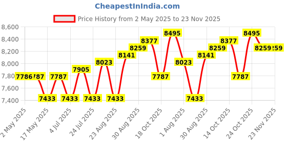 industrybuying.com KNIPEX CABLE STRIPPER, MINI, 12 80 100 SB knipex Price History Graph from 2 May 2025 to 21 Nov 2025