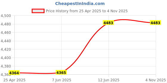 industrybuying.com KNIPEX CABLE STRIPPER, UNIVERSAL, 16 80 125 SB knipex Price History Graph from 25 Apr 2025 to 2 Nov 2025
