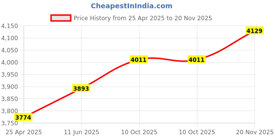 industrybuying.com KNIPEX CABLE STRIPPING TOOL, 8-28MM, 16 20 28 SB knipex Price History Graph from 25 Apr 2025 to 20 Nov 2025