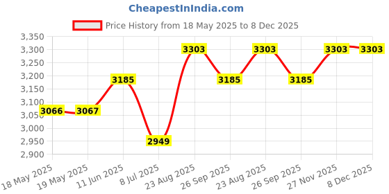 industrybuying.com KNIPEX CIRCLIP PLIER, BENT TIP, 130MM, 46 31 A02 knipex Price History Graph from 18 May 2025 to 8 Dec 2025