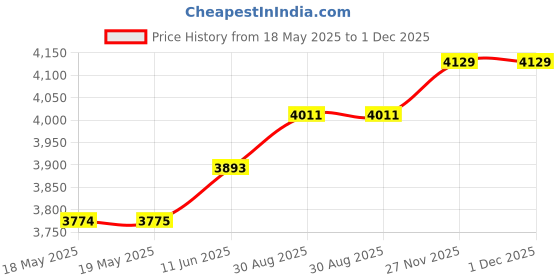 industrybuying.com KNIPEX CIRCLIP PLIER, EXT, BENT, 49 21 A11 knipex Price History Graph from 18 May 2025 to 30 Nov 2025