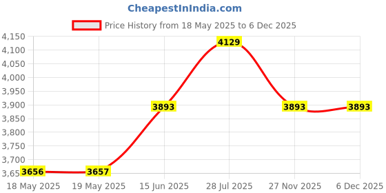 industrybuying.com KNIPEX CIRCLIP PLIER, EXT, STRAIGHT, 49 11 A0 knipex Price History Graph from 18 May 2025 to 5 Dec 2025