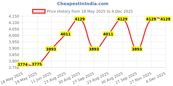 industrybuying.com KNIPEX CIRCLIP PLIER, EXT, STRAIGHT, 49 11 A1 knipex Price History Graph from 18 May 2025 to 4 Dec 2025